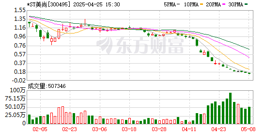 中国股票配资网 皮海洲：“我们就是假的” 财务造假9年的*ST美尚何以理直气壮？