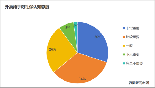专业杠杆配资 外卖员们的自述：我们需要怎样的社会保障？
