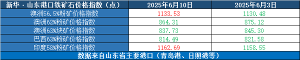 股市配资风云 新华指数|6月10日当周山东港口铁矿石价格指数涨跌互现