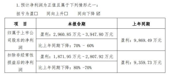 2025年正规长沙配资平台 移为通信预计上半年净利减盈六成以上，关税波动显著影响业绩，北美客户一度暂停交货