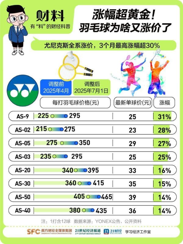 中国股票配资网开户 3桶球顶1克黄金！两年涨幅100%，羽毛球为啥越来越贵？